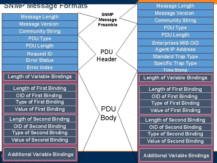 SNMP Message Formats Message Length Message Version Community String PDU Type Message Length SNMP SNMP Message Formats Message Length Message Version Community String PDU Type Message Length SNMP