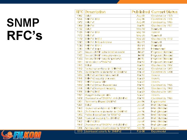 SNMP RFC’s SNMP RFC’s