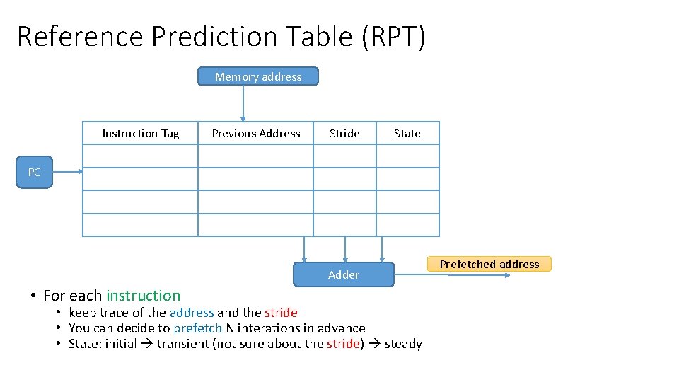 Reference Prediction Table (RPT) Memory address Instruction Tag Previous Address Stride State PC Adder