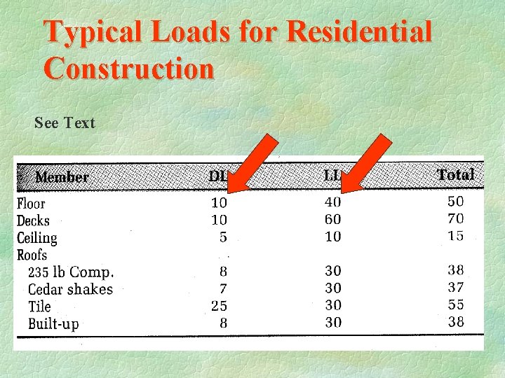 Typical Loads for Residential Construction See Text 