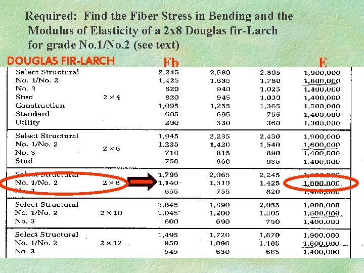 Required: Find the Fiber Stress in Bending and the Modulus of Elasticity of a
