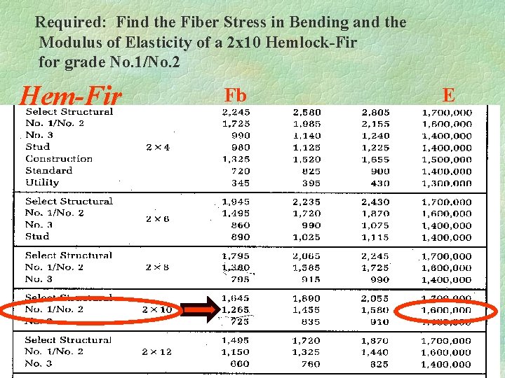 Required: Find the Fiber Stress in Bending and the Modulus of Elasticity of a