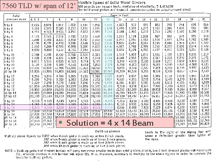 7560 TLD w/ span of 12’ § Solution = 4 x 14 Beam 