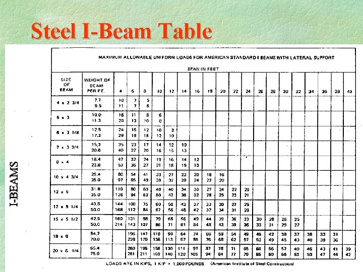Steel I-Beam Table 