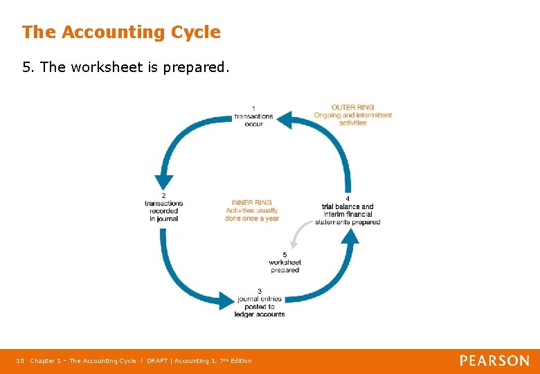 The Accounting Cycle 5. The worksheet is prepared. 10 Chapter 1 – The Accounting