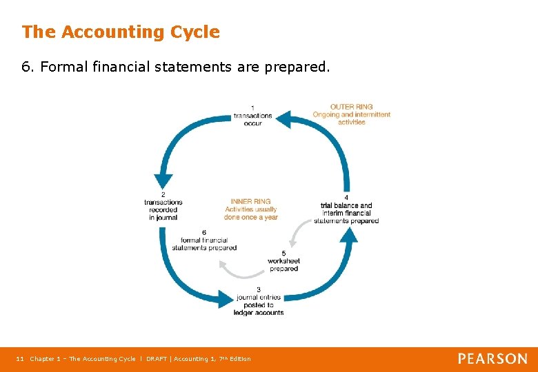 The Accounting Cycle 6. Formal financial statements are prepared. 11 Chapter 1 – The