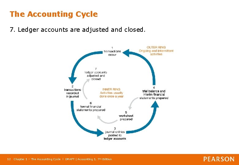 The Accounting Cycle 7. Ledger accounts are adjusted and closed. 12 Chapter 1 –