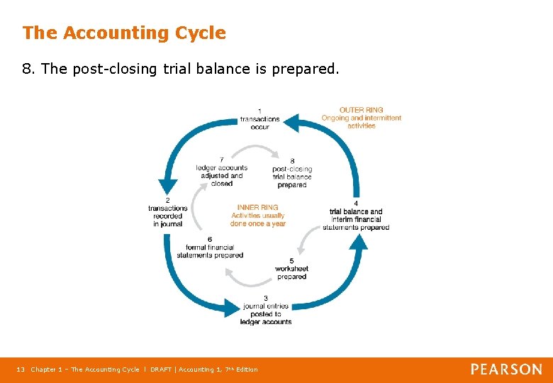 The Accounting Cycle 8. The post-closing trial balance is prepared. 13 Chapter 1 –
