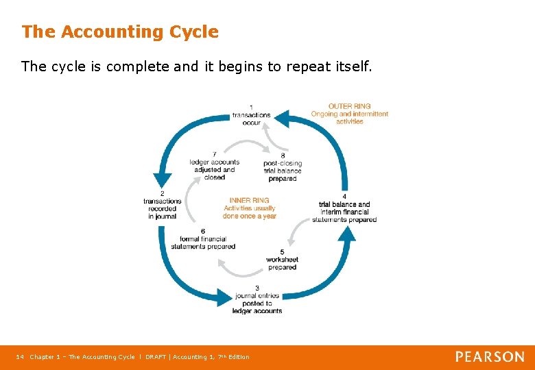The Accounting Cycle The cycle is complete and it begins to repeat itself. 14