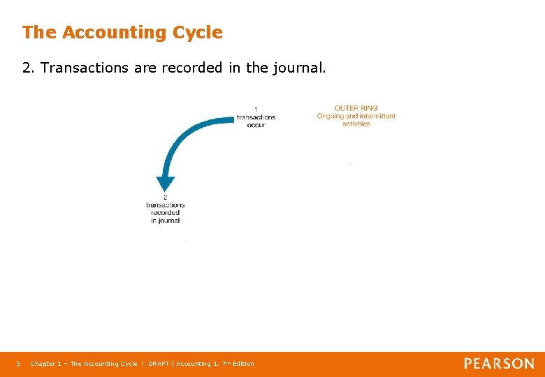 The Accounting Cycle 2. Transactions are recorded in the journal. 5 Chapter 1 –