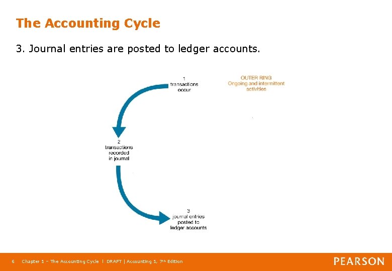 The Accounting Cycle 3. Journal entries are posted to ledger accounts. 6 Chapter 1