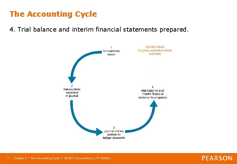 The Accounting Cycle 4. Trial balance and interim financial statements prepared. 7 Chapter 1