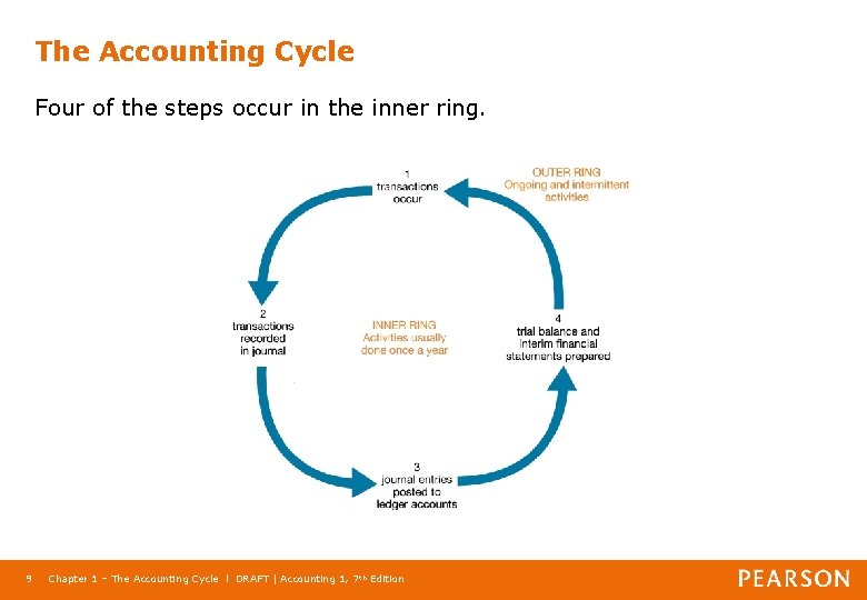 The Accounting Cycle Four of the steps occur in the inner ring. 9 Chapter