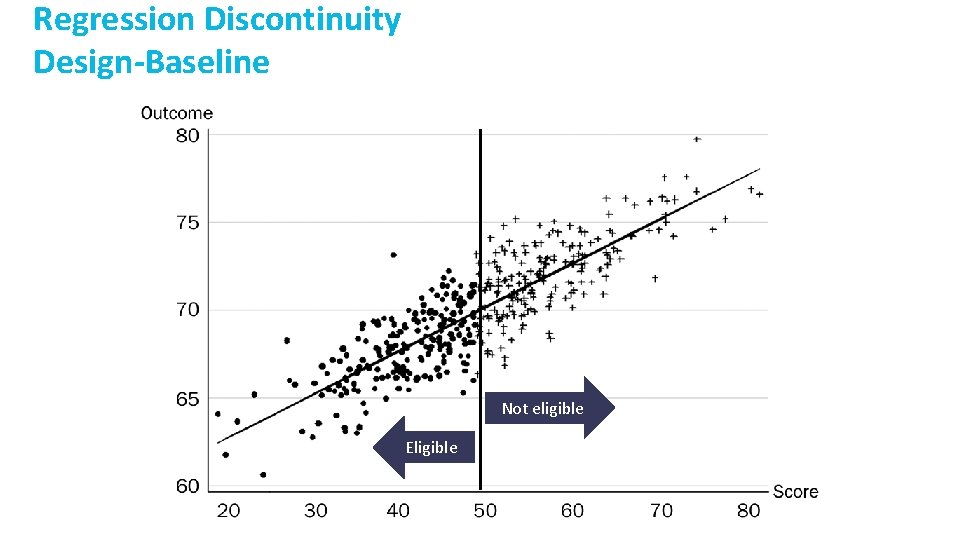 Regression Discontinuity Design-Baseline Not eligible Eligible 