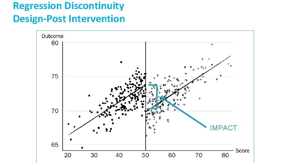 Regression Discontinuity Design-Post Intervention IMPACT 