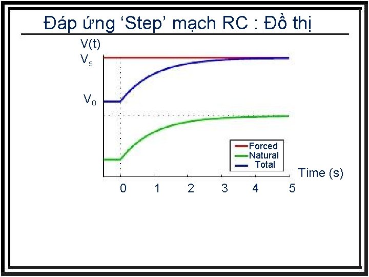 Đáp ứng ‘Step’ mạch RC : Đồ thị V(t) Vs V 0 Forced Natural