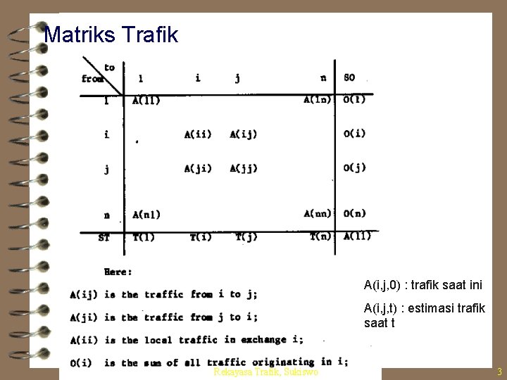 Matriks Trafik A(i, j, 0) : trafik saat ini A(i, j, t) : estimasi