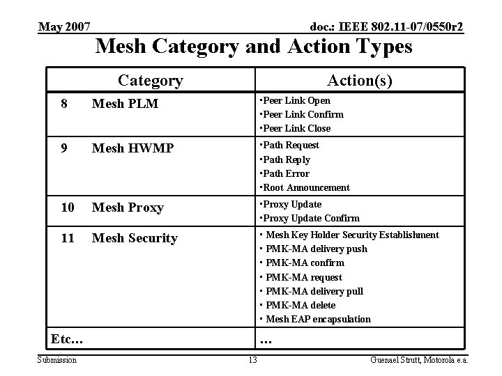 May 2007 doc. : IEEE 802. 11 -07/0550 r 2 Mesh Category and Action May 2007 doc. : IEEE 802. 11 -07/0550 r 2 Mesh Category and Action