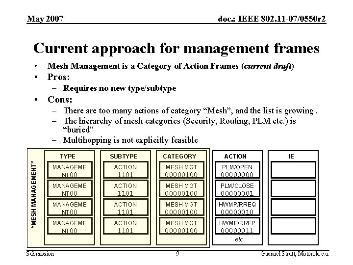 May 2007 doc. : IEEE 802. 11 -07/0550 r 2 Current approach for management