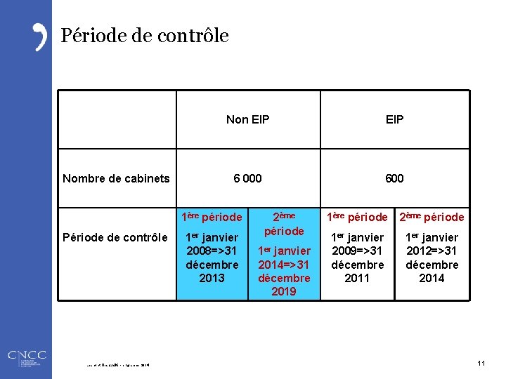 Période de contrôle Nombre de cabinets Non EIP 6 000 600 1ère période Période