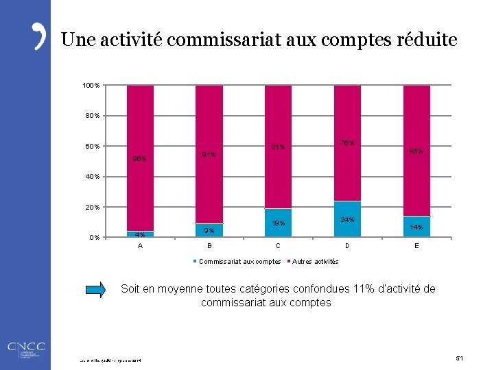 Une activité commissariat aux comptes réduite 100% 80% 60% 96% 91% 76% 81% 86%