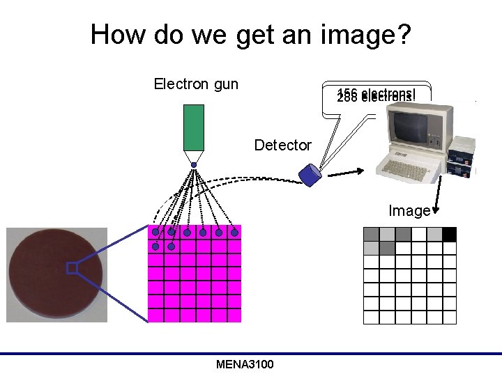 How do we get an image? Electron gun 156 288 electrons! Detector Image MENA