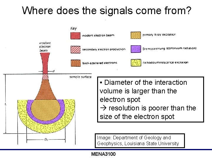 Where does the signals come from? • Diameter of the interaction volume is larger