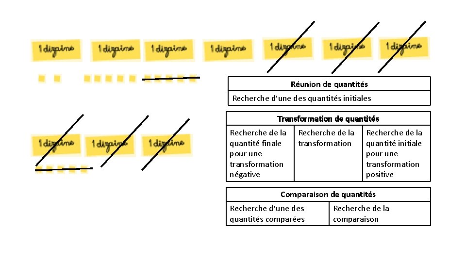 Réunion de quantités Recherche d’une des quantités initiales Transformation de quantités Recherche de la