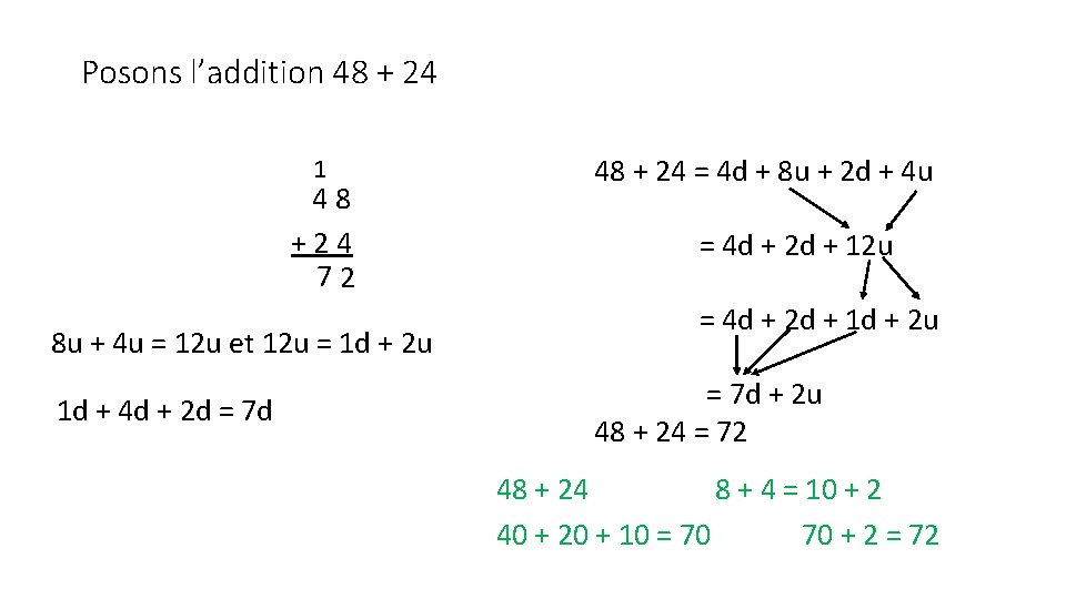 Posons l’addition 48 + 24 1 48 +24 72 8 u + 4 u