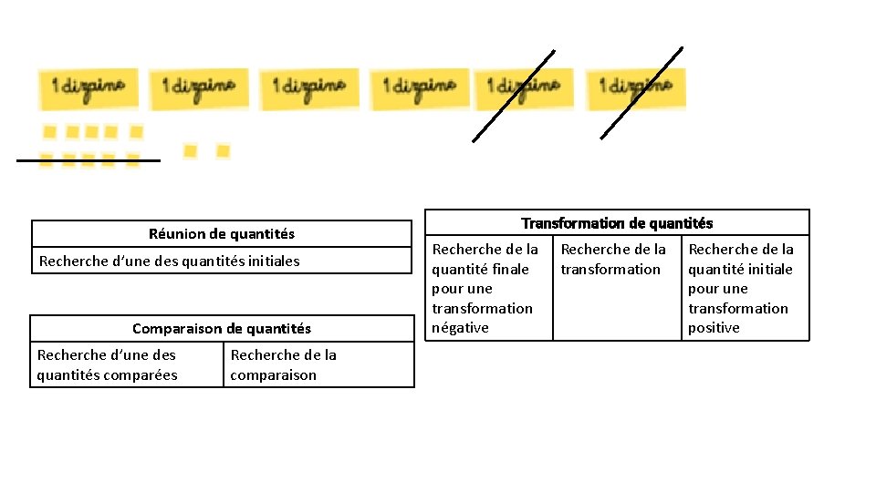 Réunion de quantités Recherche d’une des quantités initiales Comparaison de quantités Recherche d’une des