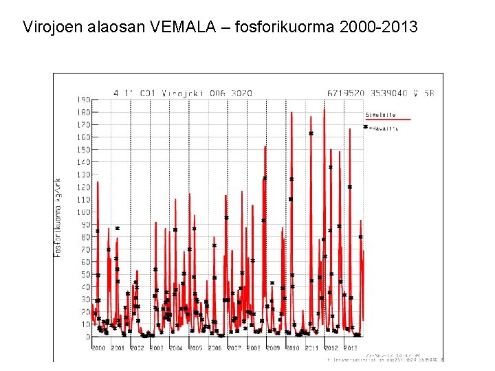 Virojoen alaosan VEMALA – fosforikuorma 2000 -2013 