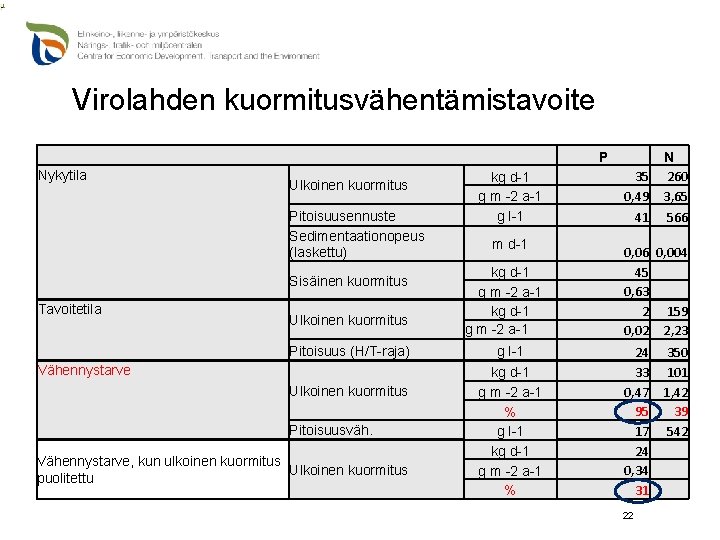 Virolahden kuormitusvähentämistavoite P Nykytila Ulkoinen kuormitus Pitoisuusennuste Sedimentaationopeus (laskettu) Sisäinen kuormitus Tavoitetila Ulkoinen kuormitus