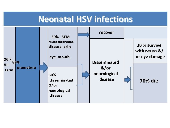 Neonatal HSV infections 50% SEM recover mucocutaneous disease, skin, 20% 80% full premature term