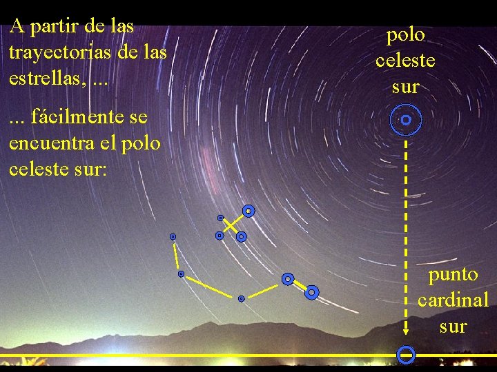 A partir de las trayectorias de las estrellas, . . . polo celeste sur