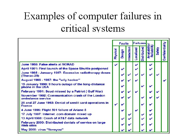 Examples of computer failures in critical systems 