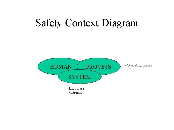 Safety Context Diagram HUMAN PROCESS SYSTEM - Hardware - Software - Operating Rules 