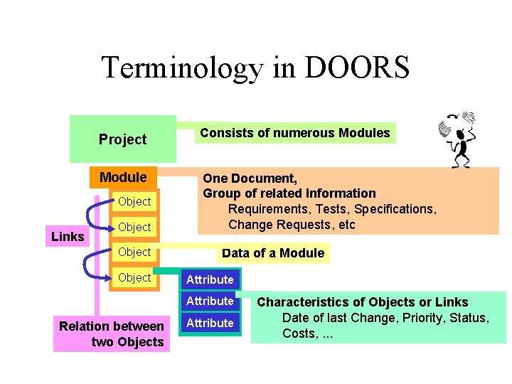 Terminology in DOORS Project Consists of numerous Module One Document, Group of related Information