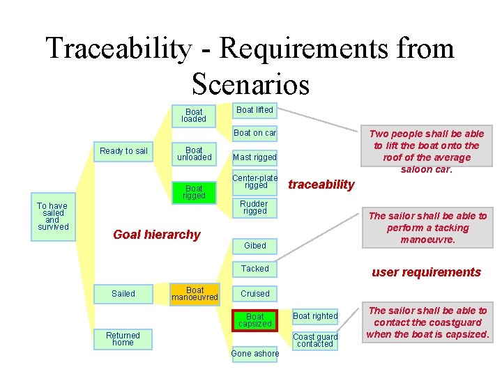 Traceability - Requirements from Scenarios Boat loaded Boat lifted Boat on car Ready to