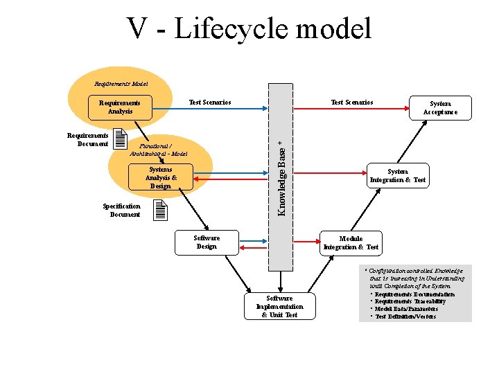 V - Lifecycle model Requirements Model Requirements Document Test Scenarios Knowledge Base * Test