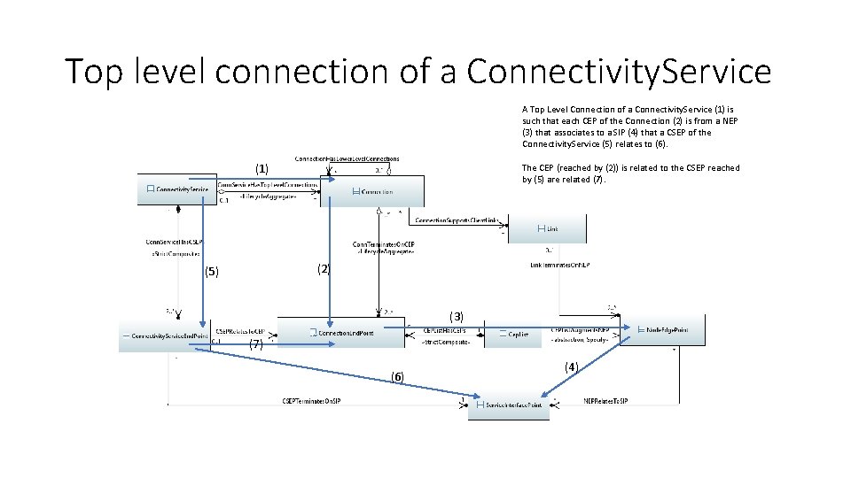 Top level connection of a Connectivity. Service A Top Level Connection of a Connectivity.