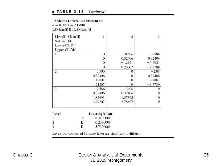 Chapter 3 Design & Analysis of Experiments 7 E 2009 Montgomery 35 