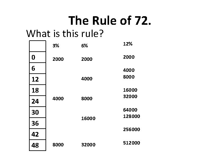 The Rule of 72. What is this rule? 0 6 12 18 24 30