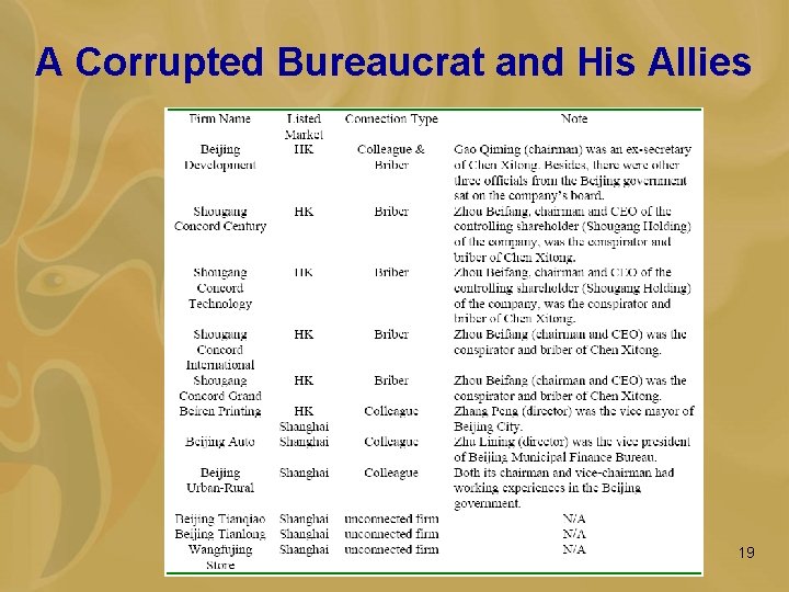A Corrupted Bureaucrat and His Allies 19 