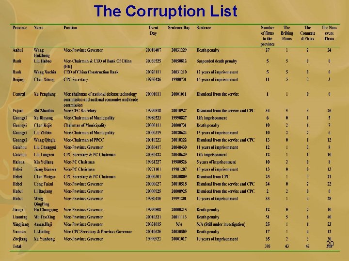 The Corruption List 20 