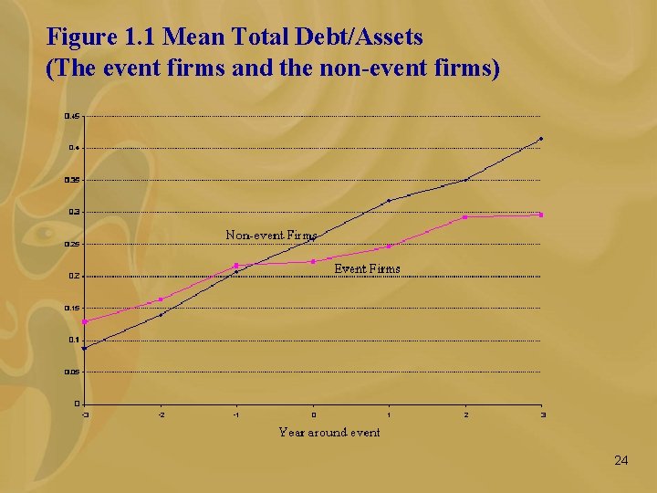 Figure 1. 1 Mean Total Debt/Assets (The event firms and the non-event firms) 24