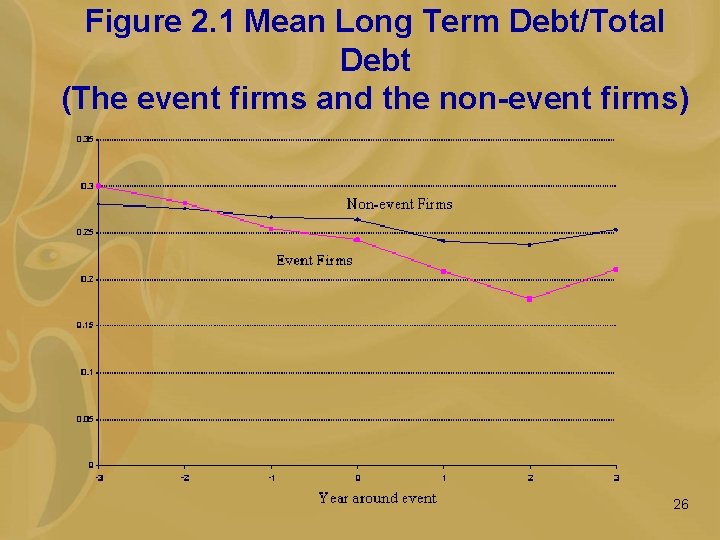 Figure 2. 1 Mean Long Term Debt/Total Debt (The event firms and the non-event