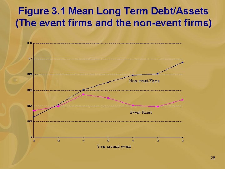 Figure 3. 1 Mean Long Term Debt/Assets (The event firms and the non-event firms)