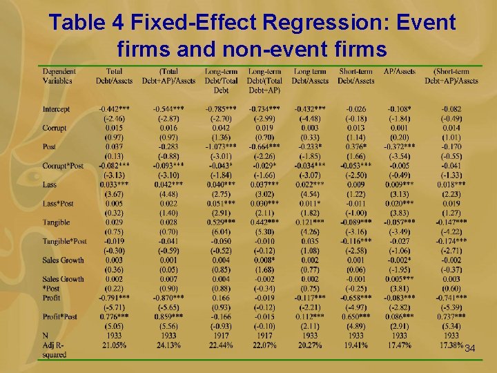 Table 4 Fixed-Effect Regression: Event firms and non-event firms 34 