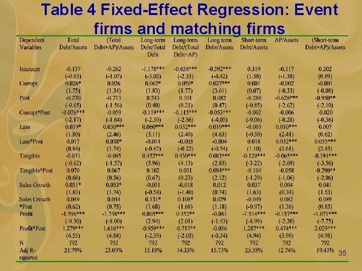 Table 4 Fixed-Effect Regression: Event firms and matching firms 35 