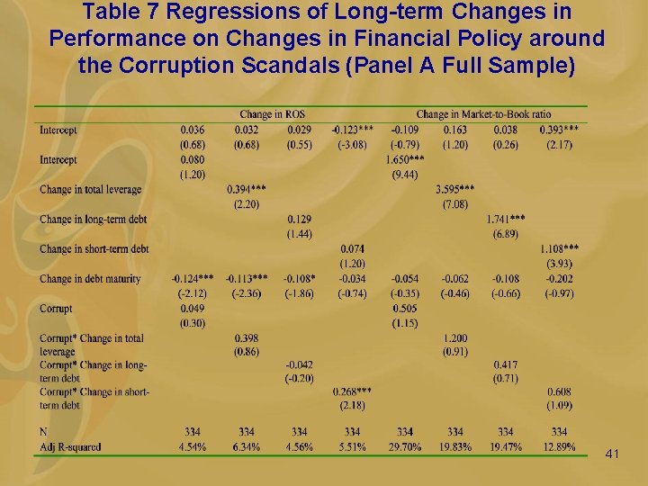 Table 7 Regressions of Long-term Changes in Performance on Changes in Financial Policy around